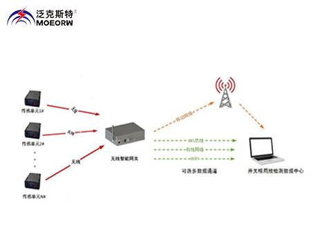 MOEORW-5086K 開關柜局部放電在線監(jiān)測系統(tǒng)